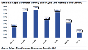 Supply Chain Data Suggests Apple Sales Up 113% For April | MacTrast