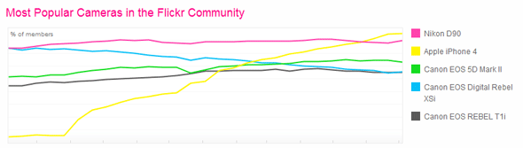 graph showing iPhone 4 as most popular camera on Flickr