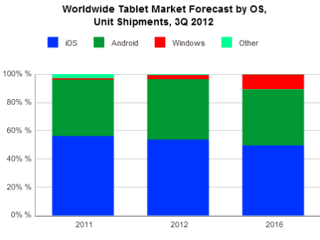 IDC-201212-tablets-chart-001