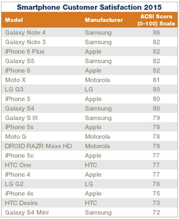 Apple and Samsung Tied for Smartphone Satisfaction Crown