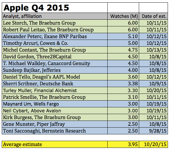 Analysts Can't Agree on Q4 Apple Watch Sales Estimates
