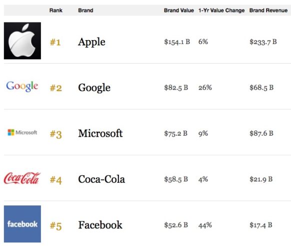 Apple Remains Forbes Most Valuable Brand for 2016, Despite Slowing Sales
