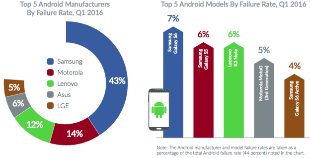 Android Continues to be World Leader in Device Failures