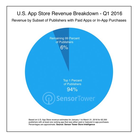 Report: 1% of App Publishers Gobble Up Over 1.3 Billion in App Store Revenue