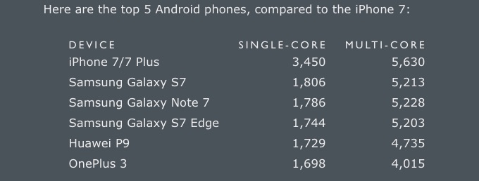 Apple's A10 Fusion-Powered iPhone 7 Outperforms Top Android Handsets AND Any MacBook Air Ever Made!