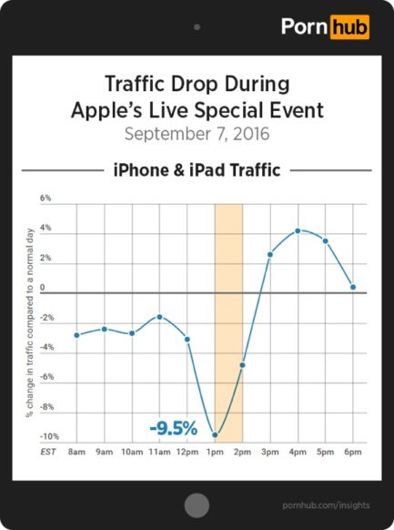 Popular Porn Site Took a Traffic Hit During the iPhone 7 Media Event