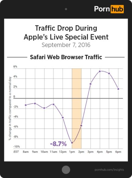 Popular Porn Site Took a Traffic Hit During the iPhone 7 Media Event
