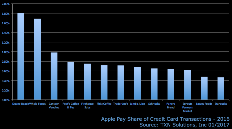 Apple Pay Usage Grew by Over 50% in 2016 - Duane Reade and Whole Foods Most Popular Retailers