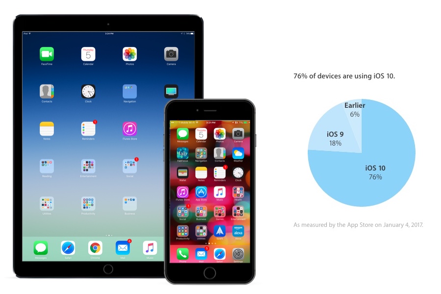 iOS 10 is Now Installed on 76% of Active iOS Devices