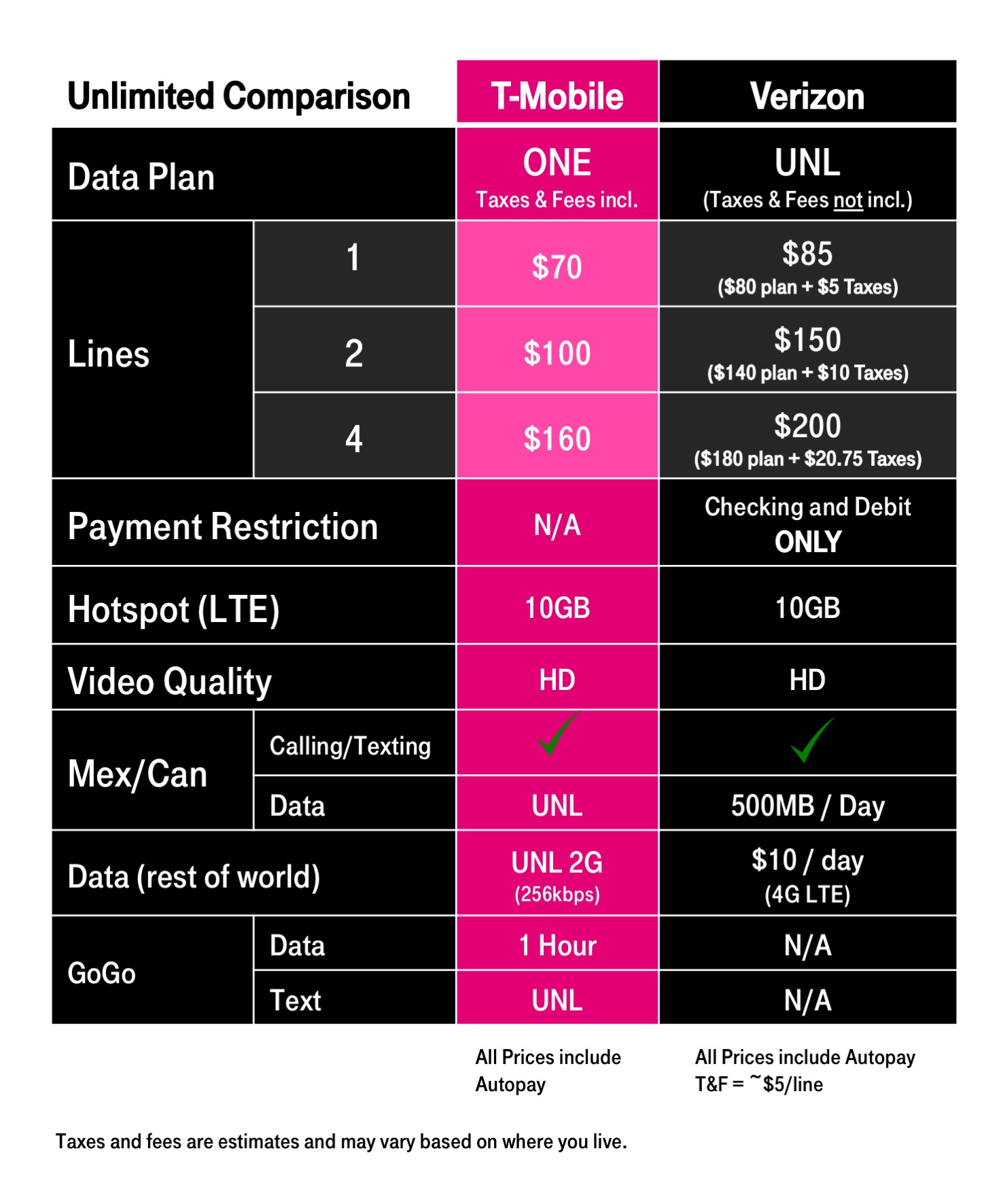 T-Mobile ONE Unlimited Plan to Now Offer HD Video and 10GB High-Speed Hotspot Data, Your Move Verizon