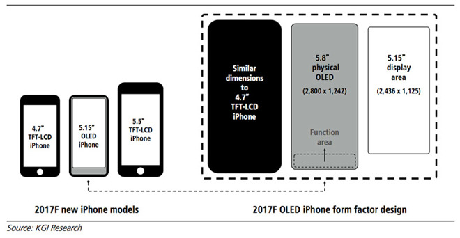 Kuo: iPhone 8 Will Have 5.8-Inch OLED Display With 5.15-Inch Usable Screen and Virtual Buttons Below