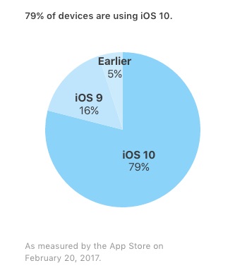 iOS 10 Five Months In: Installed on 79% of all iOS Devices