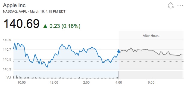 Apple Stock Hits Another Record Closing High at $140.69