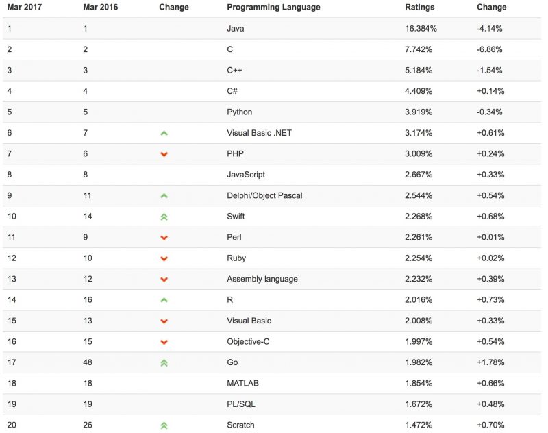 Apple's Swift Breaks into Top Ten List of Most Popular Programming Languages