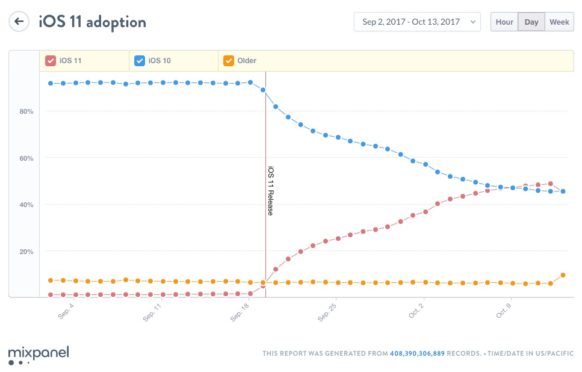 Three Weeks In: iOS 11 Installed on 48% of Eligible Devices