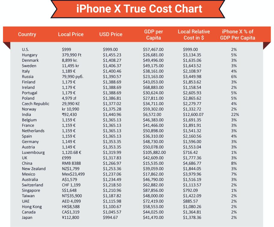 iPhone x cost in countries
