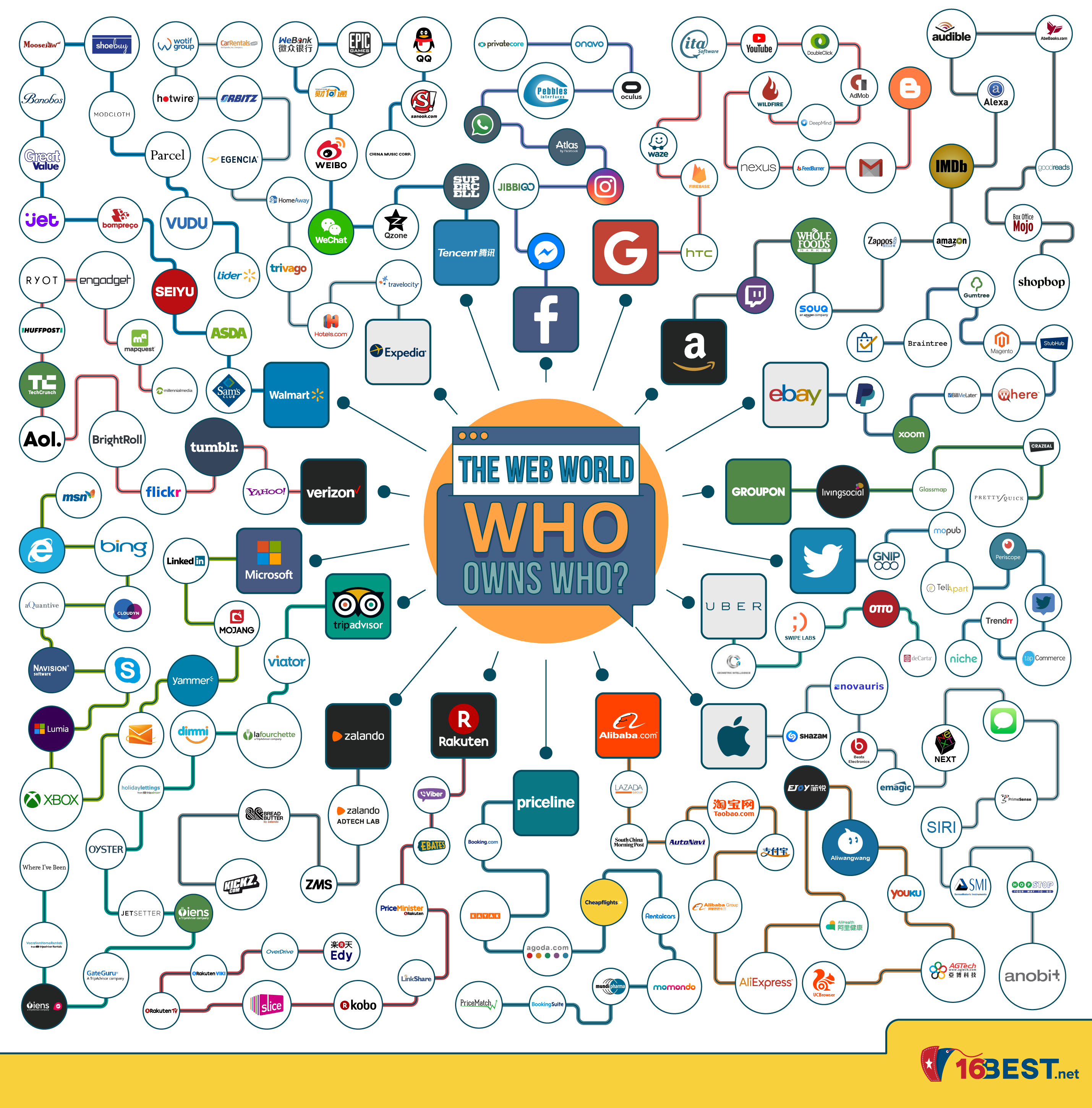 Infographic: The Web World - Who Owns Who? 
