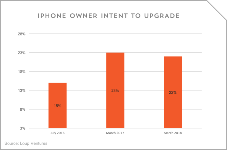 New Survey Offers Look at How Many Current iPhone Owners Plan to Upgrade This Fall