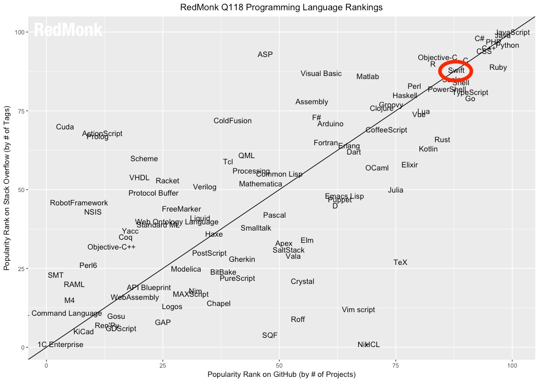 Apple's Swift is the Fastest Growing Programming Language