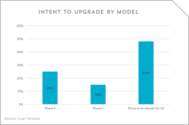 New Survey Offers Look at How Many Current iPhone Owners Plan to Upgrade This Fall