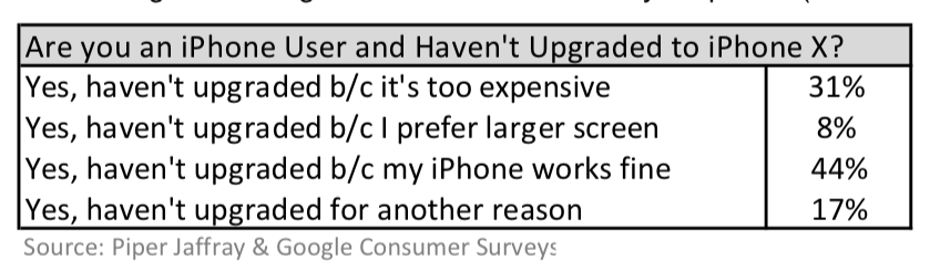 Survey Says iPhone Owners Didn't Upgrade to iPhone X Due to Price, Lack of Exciting Features