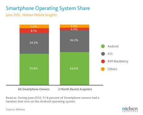 Nielsen Report: Android and iOS Have Over 90 Percent of US Smartphone Market