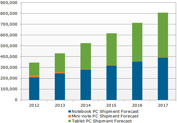 The iPad Leads the Way as Tablets are Projected to Surpass Notebooks by 2016