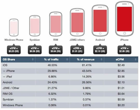 Report: iPhone is the Best Mobile Advertising Platform