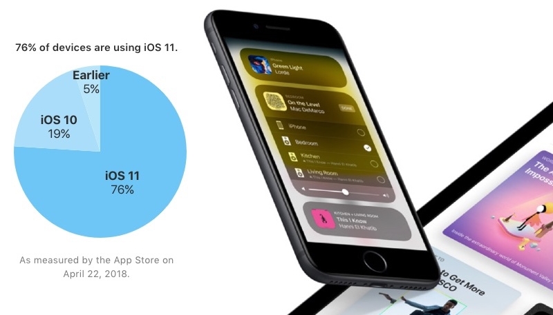 iOS 11 Now on 76% of Compatible Devices