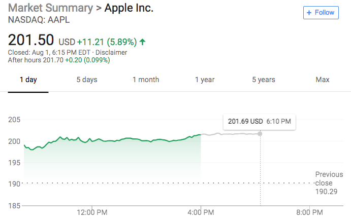 Apple Stock Is Up Over 5 Percent Due To Major YOY Growth