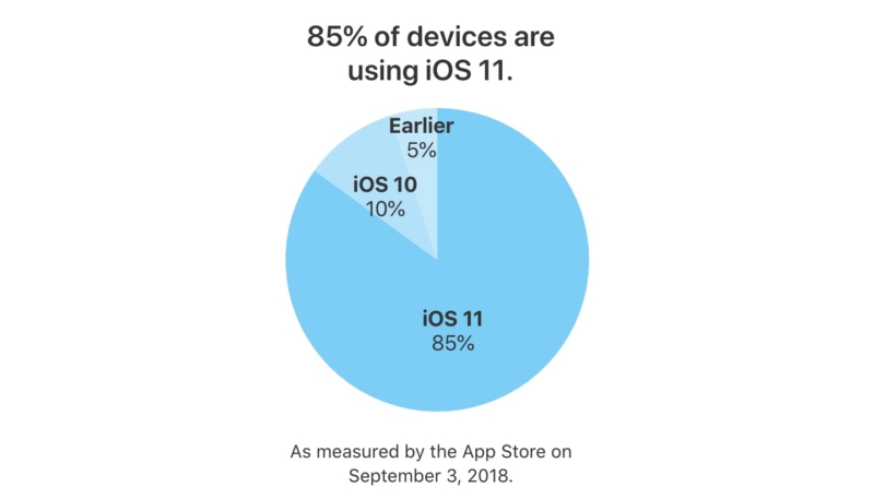 As iOS 12 Launch Looms iOS 11 Adoption Reaches 85%
