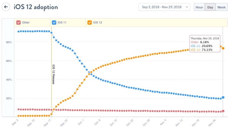 iOS 12 Adoption Rate Nearing 75%, Beating iOS 11 Upgrade Rate