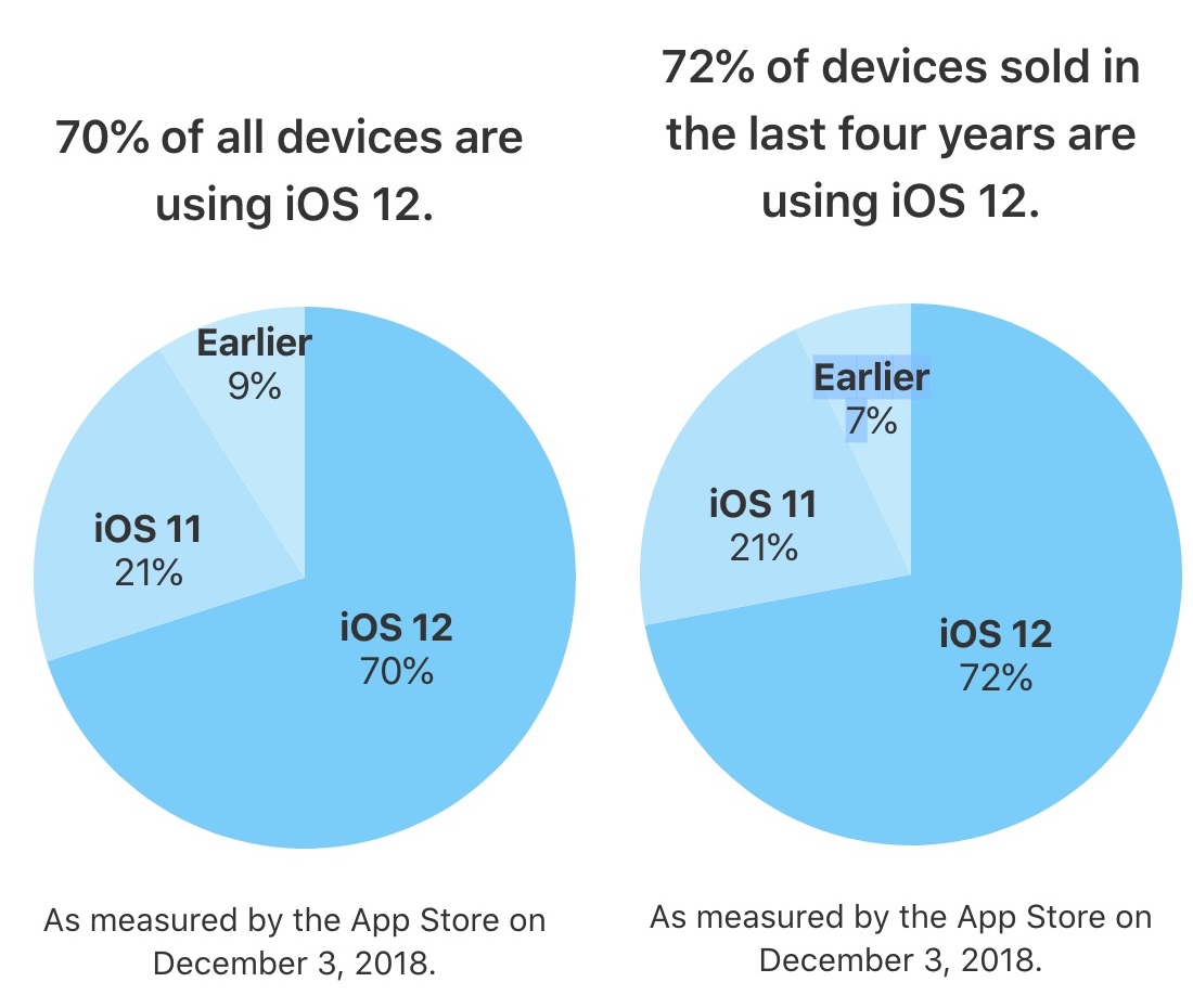 iOS 12 Adoption Officially Hits 70%, Compared to 59% for iOS 11 Last Year