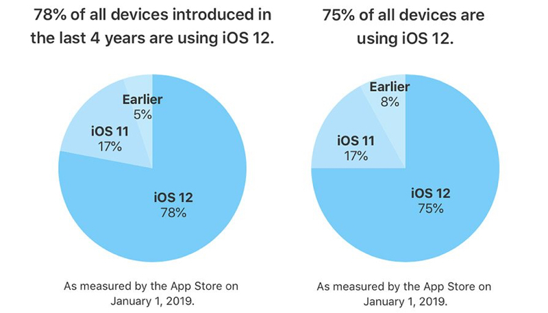 iOS 12 Running on 78% of All Devices Made in Last Four Years