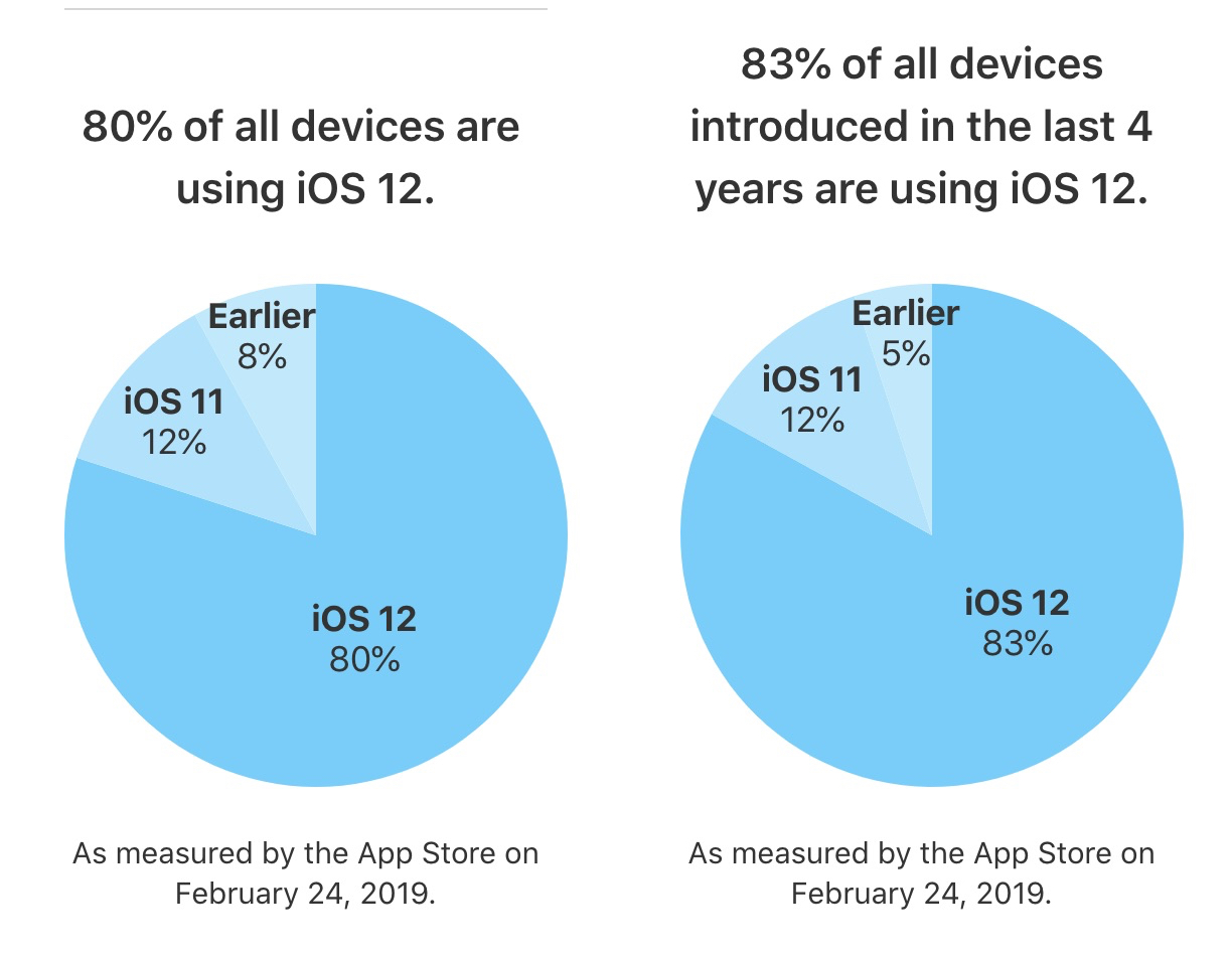 iOS 12 Now Installed on 80% of All Compatible Devices
