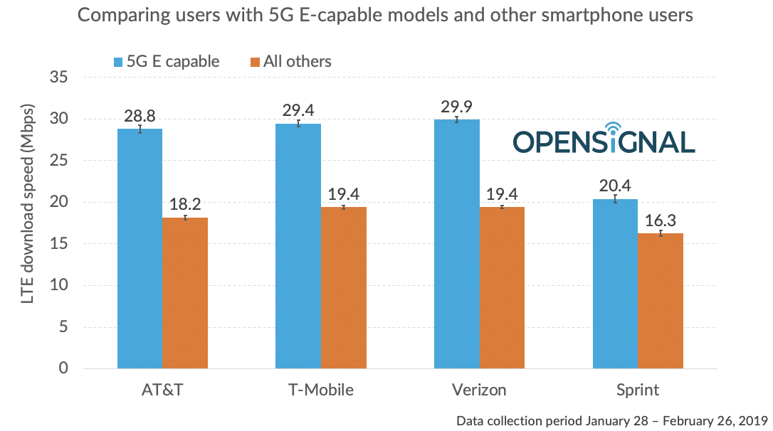AT&T's '5G E' Network May be Slower Than LTE on T-Mobile & Verizon