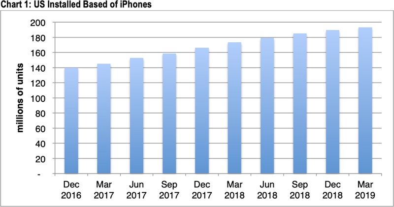 Apple's U.S. iPhone User Base Growth Slowed in Q1 2019