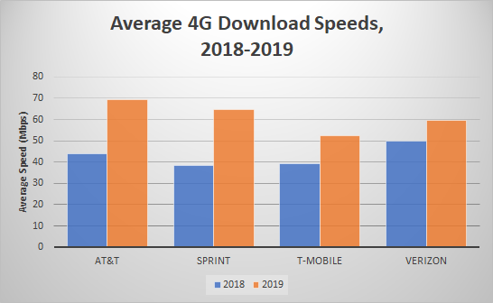 AT&T Grabs Top Spot in PCMag's 2019 U.S. Mobile Carrier Showdown