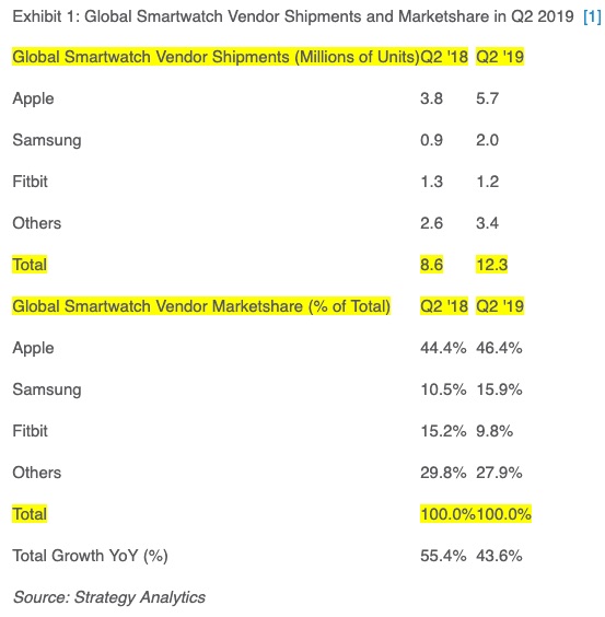 Apple Watch Grabbed Nearly Half of the Smartwatch Market in Q2 2019. Shipping an Estimated 5.7M Units Shipped