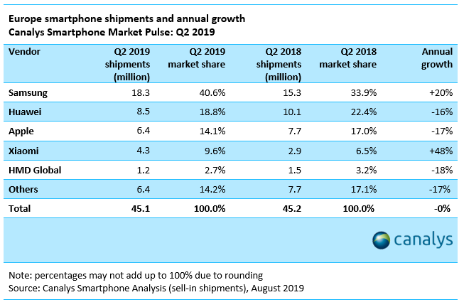 iPhone's European Market Share Fell 17% Year-Over-Year in Q2 2019
