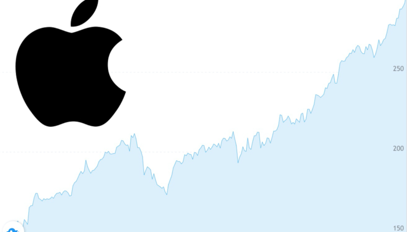 Apple Stock Closes at $300, Sets an New All-Time High