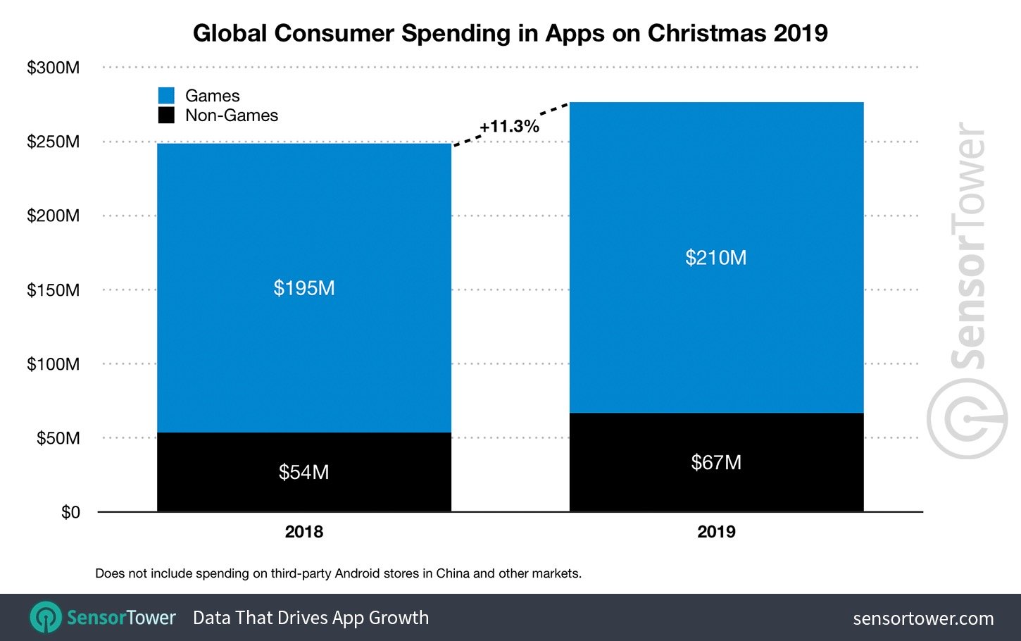 Christmas Day 2019 Spending in Global App Store Hits Record $193 Million