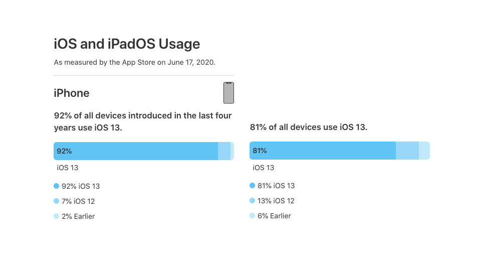 iOS 13 and iPadOS 13 Adoption