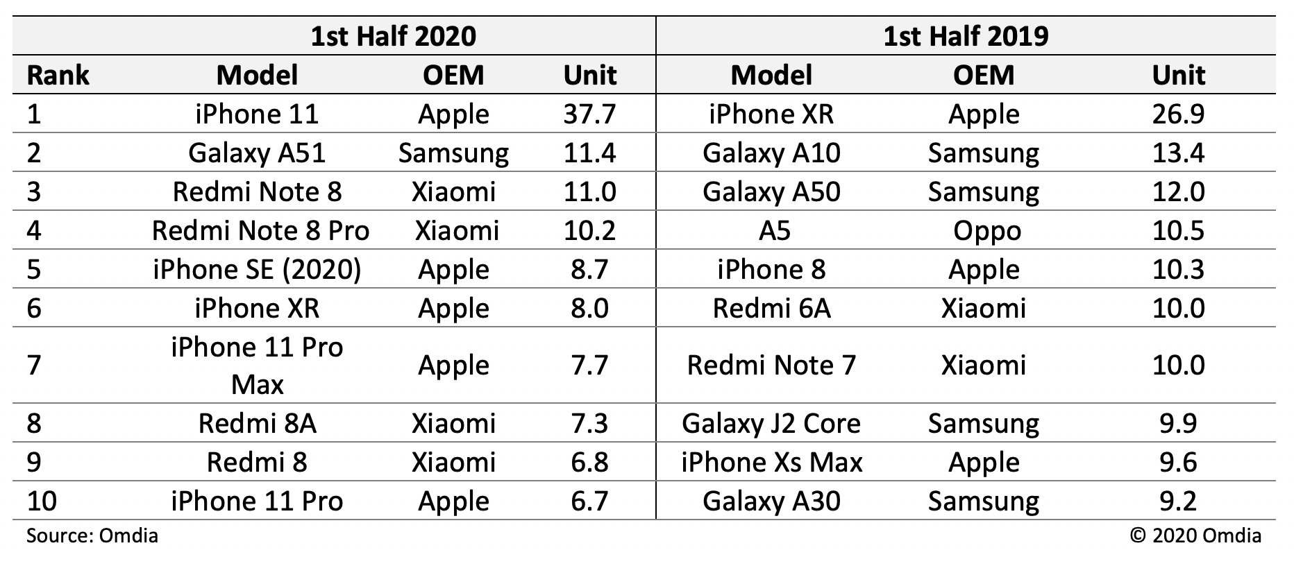 Top 10 Most Shipped Smartphones First Half of 2020
