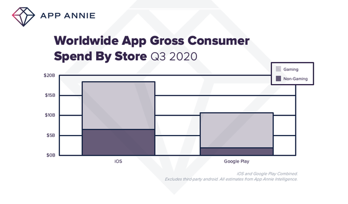 iOS App Store Spending Grew to $18 Billion in Q3 2020, 20% Year-over-Year