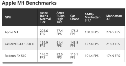 Apple M1 Graphics Benchmarks