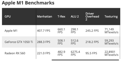 Apple M1 Graphics Benchmarks