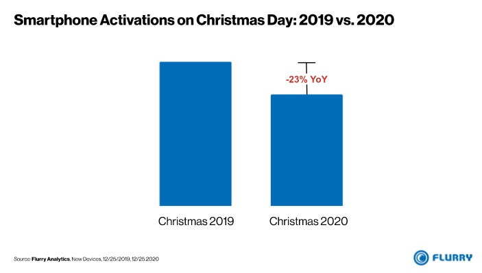 Christmas Day 2020 Smartphone Activations