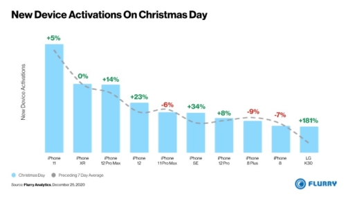 Christmas Day 2020 Top 10 Smartphone Activations