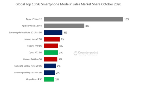 Counterpoint 5G Sales During October